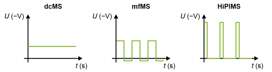 Vergleich der Kathodenspannung von dcMS, mfMS und HiPIMS