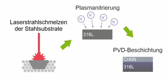 Abbildung: Zeitfestigkeit PVD-beschichteter additiv verarbeiteter Stähle