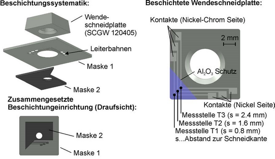 Abbildung 2: Entwickeltes Beschichtungssystem mit Maskentechnik