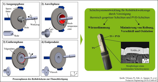 Prozessphasen des Reibdrückens und Aufbau kombinierter Schichtsysteme. 1) Ausgangsphase 2) Anreibphase 3) Umformphase 4) Endprodukt