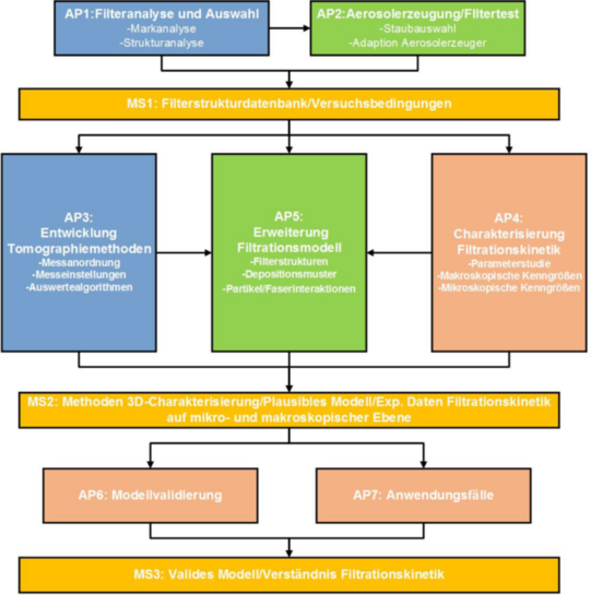 Arbeitsplan mit den Arbeitspaketen und ihr systematischer Zusammenhang. Blaue Arbeitspakete werden hauptsächlich von seitens des RIF, grüne seitens FSV bearbeitet während hellrote gemeinsame Arbeitspakete sind.
