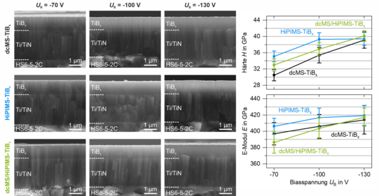 Graphen über dcMS-, HiPIMS- und dcMS/HiPIMS-TiBx-Dünnschichten, die bei variierender Biasspannung abgeschieden wurden