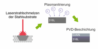 Zeitfestigkeit von additiv verarbeiteten Stähle mit PVD-Dünnschichten