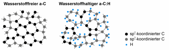 Strukturaufbau von wasserstofffreien a-C- und wasserstoffhaltigen a-C:H-Dünnschichten