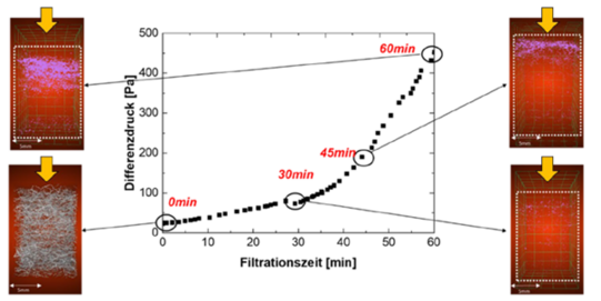 Druckdifferenzanstieg eines Filtermaterials und tomographische Analyse der initialen Filterstruktur sowie der resultierenden Partikelbeladung ermittelt mit Tomographie. Die Pfeile beschreiben die Anströmrichtung und die weißen Boxen den Bereich des Filtermaterials