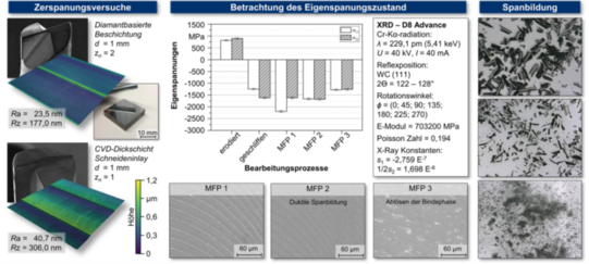 Machbarkeitsuntersuchung und erste Prozessbetrachtung der Mikrozerspanung von gesinterten Hartmetallen