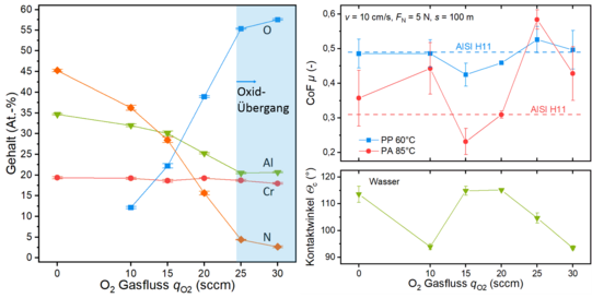 Abbildung der Chemischen Zusammensetzung (links) sowie Reibkoeffizient (CoF) µ und Benetzbarkeit (rechts) der AlCrN-Referenz und der AlCrON Dünnschichten abgeschieden bei unterschiedlichen O2 Gasflussraten 