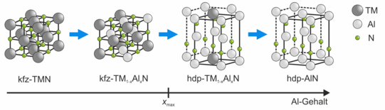 Schematische Darstellung der Kristallstruktur von Al-haltigen Übergangsmetallnitriden in Abhängigkeit des Al-Gehalts