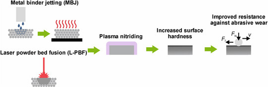 Graphical Abstract des Beitrags „ Plasma nitriding of additively manufactured 316L austenitic stainless steel produced by laser power bed fusion and metal binder jetting”