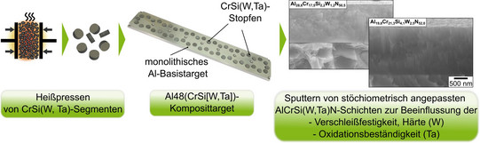 Prozessschema eines pulvermetallurgisch hergestellten Al(CrSiW)20-Segmenttargets