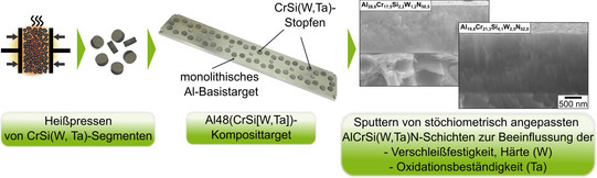 Prozessschema eines pulvermetallurgisch hergestellten Al(CrSiW)20-Segmenttargets