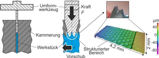 Strukturierung von Werkzeugen für die Inkrementelle Umformtechnik