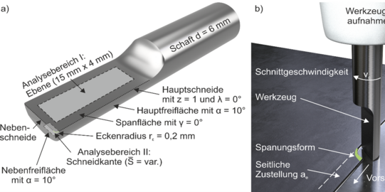 Analysebereich Querschnitt, Werkzeugaufnahme