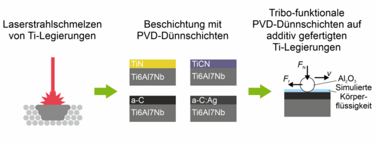 Projekt_Beschichtung_additiv_gefertigter_Komponenten PVD-Beschichtung von additiv gefertigter Titanlegierung mit verbesserten tribologischen Eigenschaften