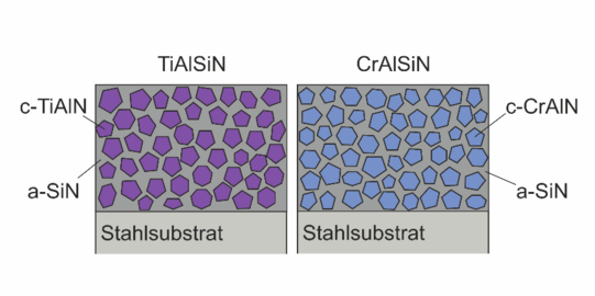 TiAlSiN- und CrAlSiN-Nanokompositschichten