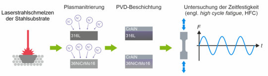 Abbildung: Duplex-Behandlung, bestehend aus Plasmanitrierung und PVD-Beschichtung, der additiv verarbeitenden Stähle zur Verbesserung der Zeitfestigkeit der PVD-beschichteten Stahlkomponenten