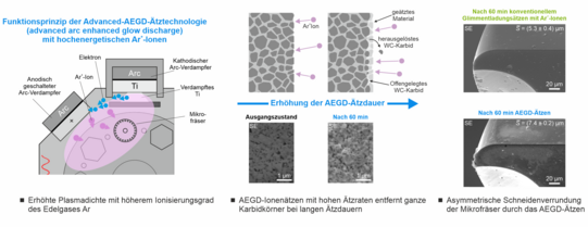 Graphical Abstract des Beitrags „Arc-enhanced glow discharge ion etching of WC-Co cemented carbide for improved PVD thin film adhesion and asymmetric cutting edge preparation of micro milling tools“