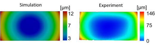 Der Vergleich von Simulation und Experiment zeigt eine hohe qualitative Übereinstimmung