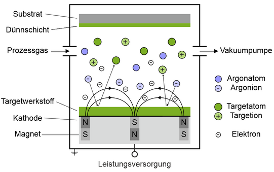 Schematische Darstellung der Magnetron-Kathodenzerstäubung