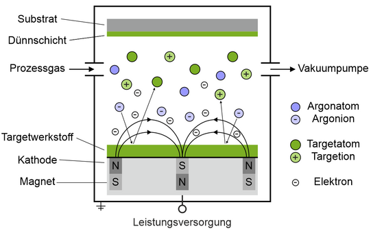 Schematische Darstellung der Magnetron-Kathodenzerstäubung