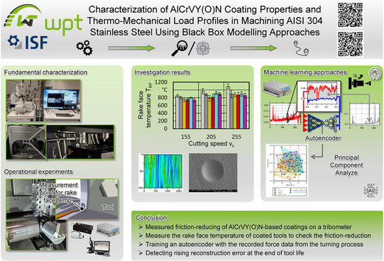 Graphical Abstract des Beitrags „Characterization of AlCrVY(O)N coating properties and thermo-mechanical load profiles in machining AISI 304 stainless steel using black box modelling approaches”