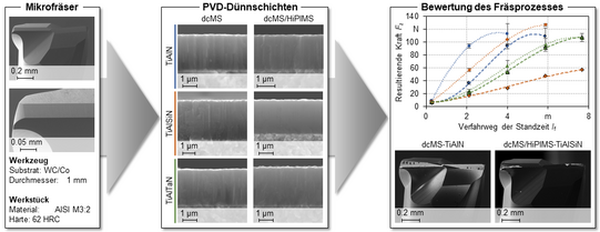 Graphical Abstract des Beitrags „Cutting performance of TiAlN-based thin films in micromilling high-speed steel AISI M3:2“