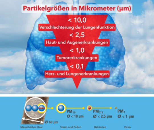 Schematische Darstellung der Gesundheitsgefahren von Feinstaub unterschiedlicher Größen