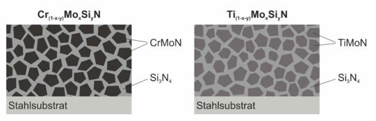 Abbildung: Schematische Darstellung der Nanokompositstruktur der Cr(1-x-y)MoxSiyN- und Ti(1-x-y)MoxSiyN-Dünnschichten