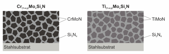 Abbildung: Schematische Darstellung der Nanokompositstruktur der Cr(1-x-y)MoxSiyN- und Ti(1-x-y)MoxSiyN-Dünnschichten