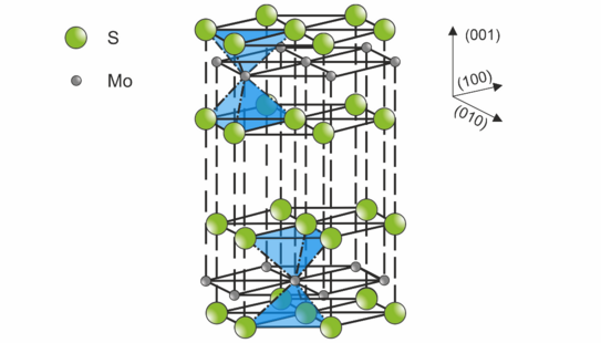 Abbildung des MoS2-Strukturaufbaus mit der Seitenansicht der S-Mo-S-Lamellen