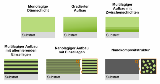 Schematische Darstellung verschiedener PVD-Schichtarchitekturen