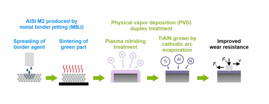 Graphical Abstract des Beitrags „PVD duplex treatment of AISI M2 high-speed steel additively manufactured by metal binder jetting”