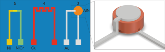 Mögliches Layout der PVD-applizierten Thermoelemente, Kraftsensoren und Heizschlangen auf Flachsubstraten
