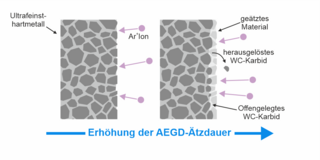 News - Ätzvorbehandlung und PVD-Beschichtung für die Mikrozerspanung