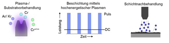Prozesskette zur Erzeugung Schicht-/Substratverbunde für die BMU