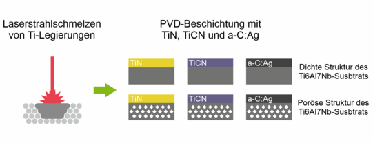 Abbildung: PVD-Beschichtung einer additiv verarbeiteten Ti6Al7Nb-Titanlegierung mit verbesserten biokompatiblen und tribologischen Eigenschaften