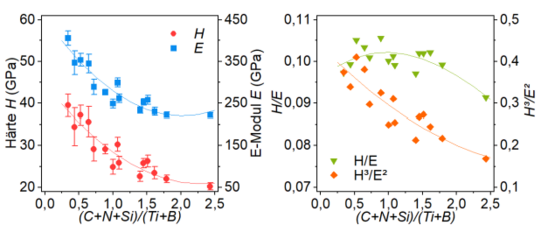 Abbildung der Härte H, E-Modul E, H/E, und H³/E² in Korrelation zum chemischen Verhältnis (Si+C+N)/(Ti+B) der TiSiBCN Dünnschichten