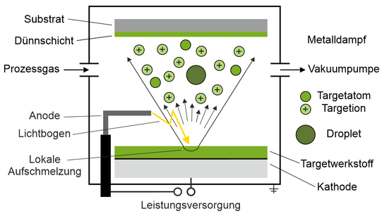 Schematische Darstellung der kathodischen Lichtbogenverdampfung
