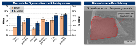Abbildung: Mechanische Eigenschaften von PVD-Dünnschichten (links) und Delamination einer CVD-PKD-Beschichtung nach der Hartmetall-Zerspanung (rechts)