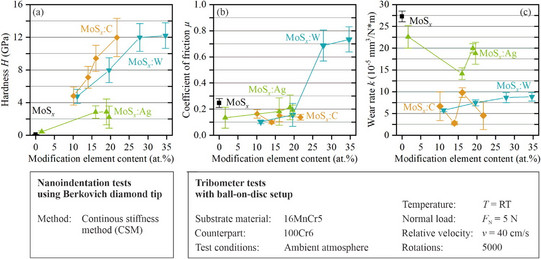 Graphen zu (a) Härte, (b) Reibkoeffizient und (c) Verschleißraten der HiPIMS-MoSx-, dcMS/HiPIMS-MoSx:W-, dcMS/HiPIMS-MoSx:Ag- und HiPIMS-MoSx:C-Dünnschichten.