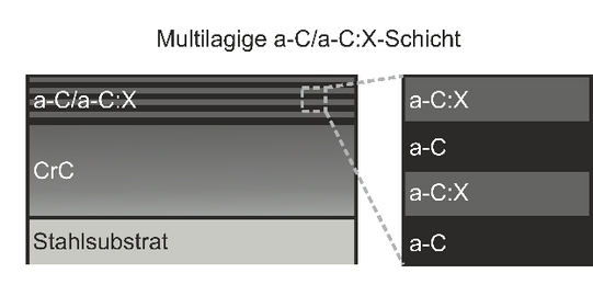 Multilagige a-C/a-C:X-Schicht