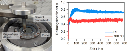 Hochtemperatur-Tribometer Nahaufnahme der Kugel-Scheibe-Konfiguration des Hochtemperatur-Tribometers (links) und beispielhafte Tribometer-Messungen bei RT und 700 °C einer AlCrVYN-Dünnschicht (rechts)