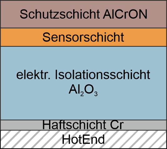 Abbildung des Schematischen Aufbaus des Schichtsystems für die Dünnschichtsensoren