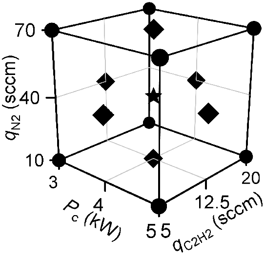 Abbildung von einem flächenzentriertem Versuchslayout mit einem Zentralpunkt (central composite design (CCD) - face centred (CCF)) der DoE